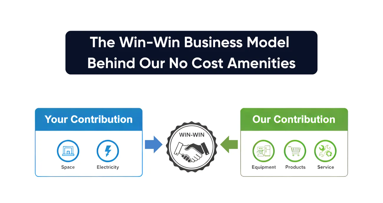 A diagram explaining the win-win business model behind no-cost workplace perks for businesses.