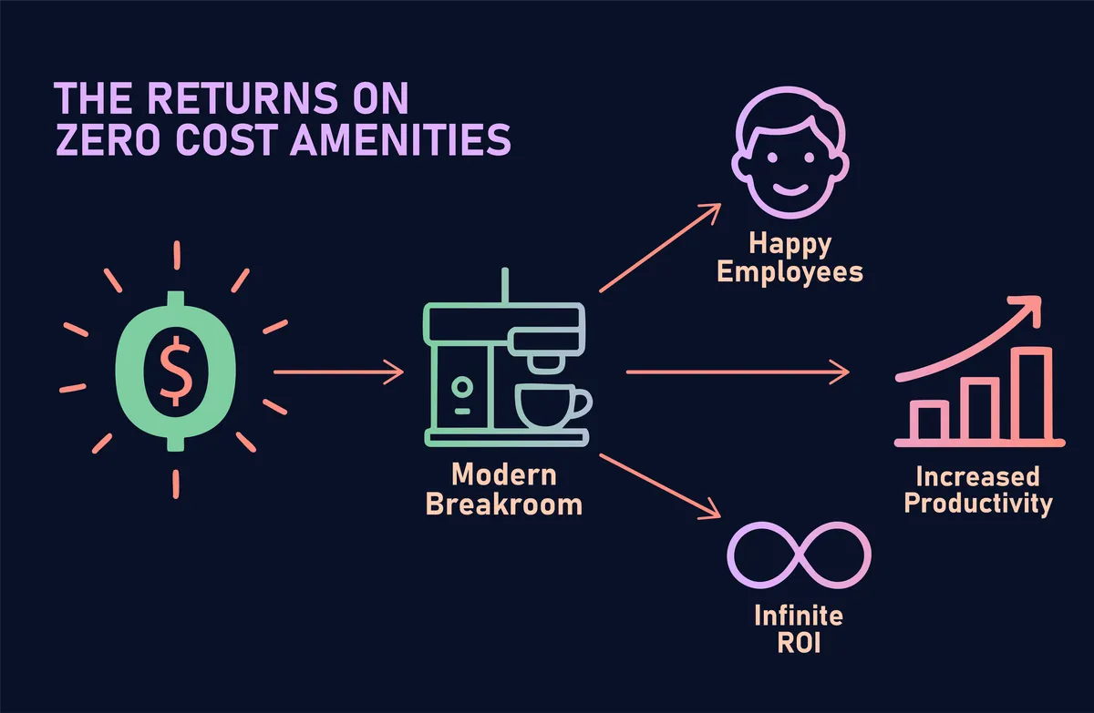 Why Zero-Cost Amenities Are the Smart Choice for Cash-Conscious Businesses
